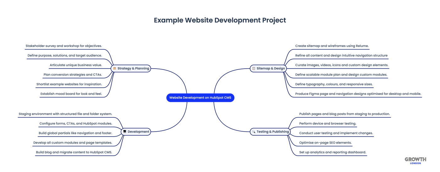 Growth London - Example Website Development Project